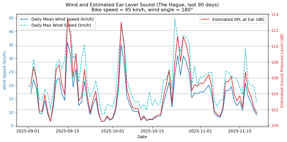 Estimated wind noise at 45 km/h