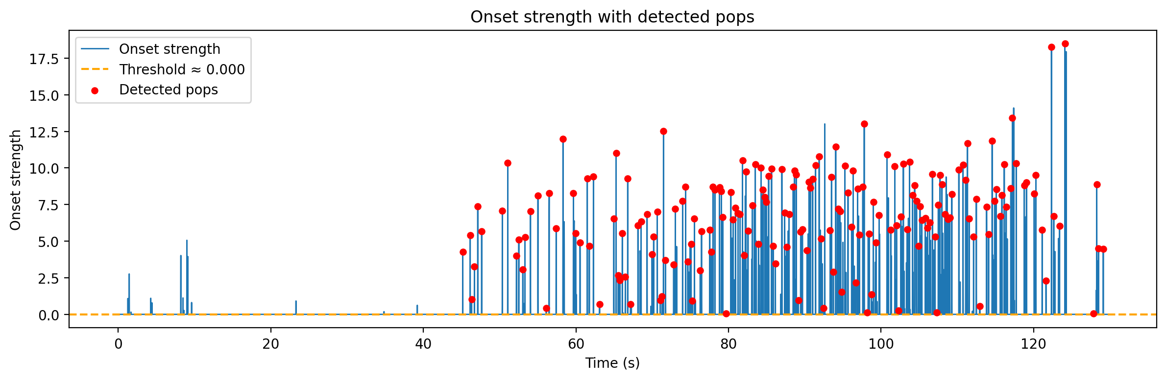 Onset strength with detected pops