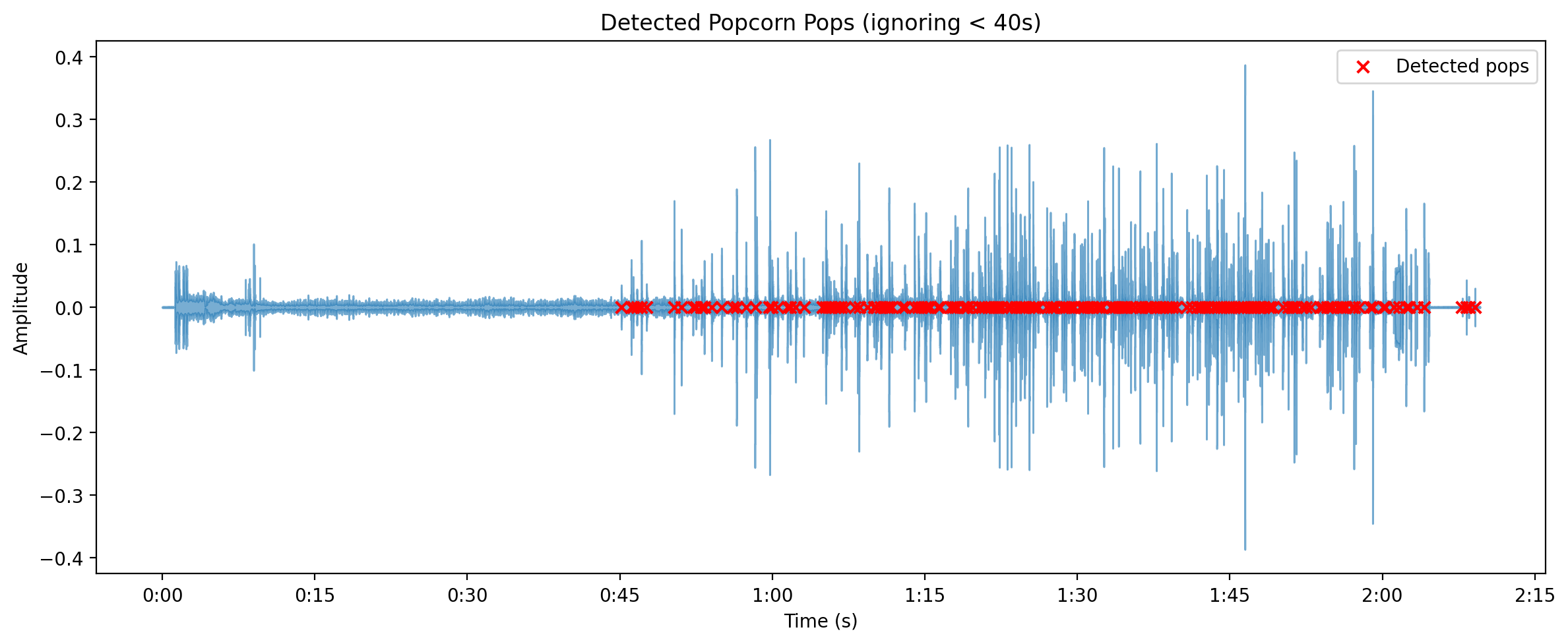 Waveform with detected pops